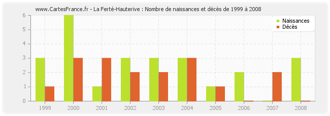 La Ferté-Hauterive : Nombre de naissances et décès de 1999 à 2008